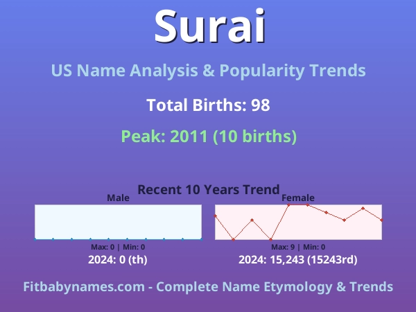Infographic: Surai name meaning, origin, and popularity trends in the United States (US baby name analysis chart)