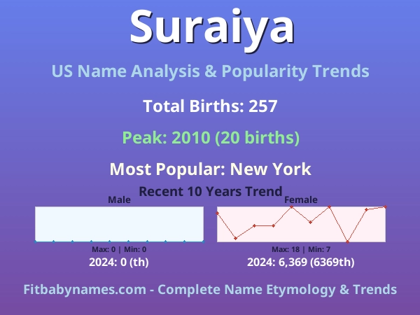 Infographic: Suraiya name meaning, origin, and popularity trends in the United States (US baby name analysis chart)