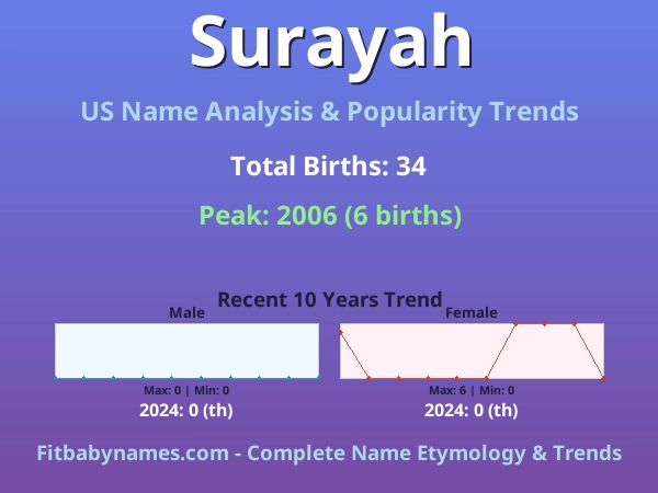 Infographic: Surayah name meaning, origin, and popularity trends in the United States (US baby name analysis chart)