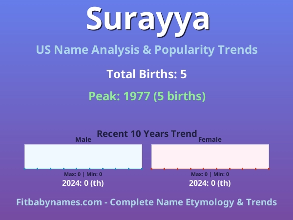Infographic: Surayya name meaning, origin, and popularity trends in the United States (US baby name analysis chart)