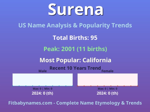 Infographic: Surena name meaning, origin, and popularity trends in the United States (US baby name analysis chart)
