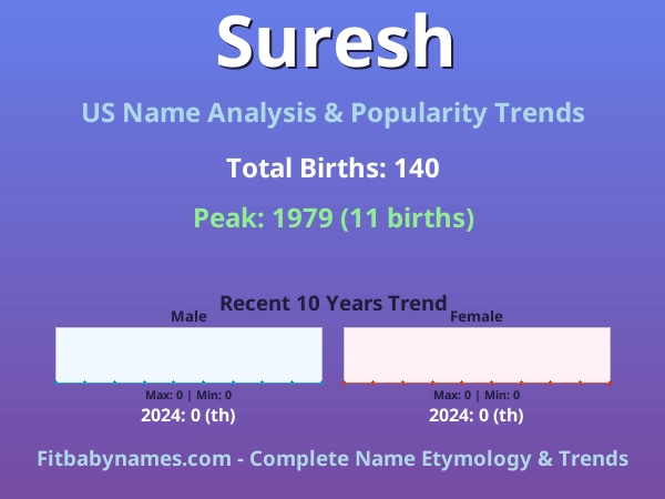 Infographic: Suresh name meaning, origin, and popularity trends in the United States (US baby name analysis chart)