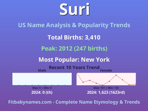 Infographic: Suri name meaning, origin, and popularity trends in the United States (US baby name analysis chart)