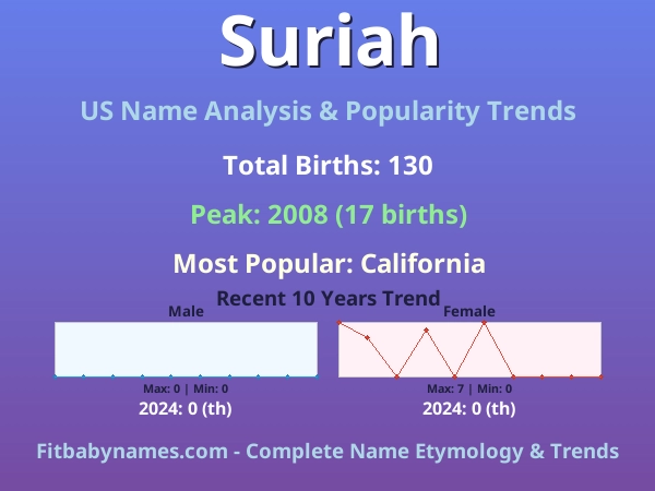 Infographic: Suriah name meaning, origin, and popularity trends in the United States (US baby name analysis chart)