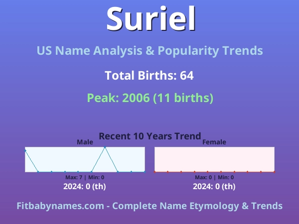 Infographic: Suriel name meaning, origin, and popularity trends in the United States (US baby name analysis chart)