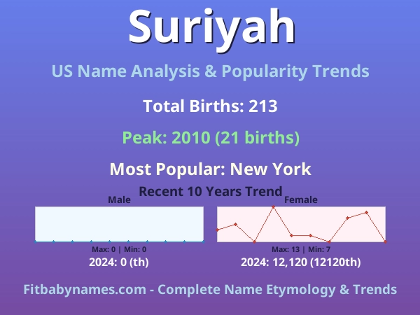Infographic: Suriyah name meaning, origin, and popularity trends in the United States (US baby name analysis chart)