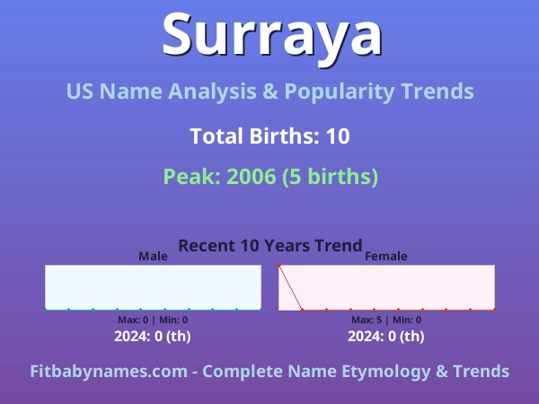 Infographic: Surraya name meaning, origin, and popularity trends in the United States (US baby name analysis chart)