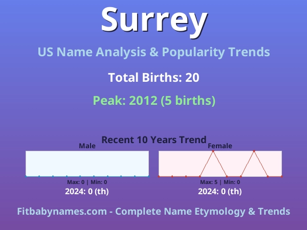 Infographic: Surrey name meaning, origin, and popularity trends in the United States (US baby name analysis chart)
