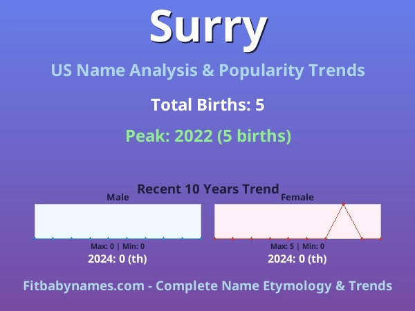 Infographic: Surry name meaning, origin, and popularity trends in the United States (US baby name analysis chart)