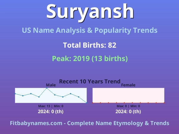 Infographic: Suryansh name meaning, origin, and popularity trends in the United States (US baby name analysis chart)