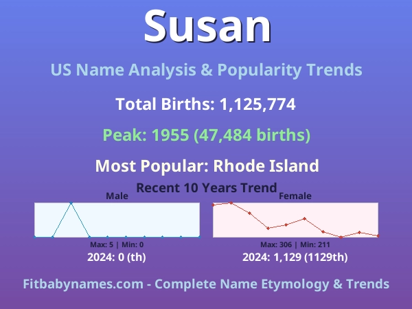 Infographic: Susan name meaning, origin, and popularity trends in the United States (US baby name analysis chart)