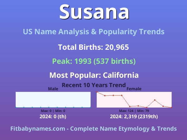 Infographic: Susana name meaning, origin, and popularity trends in the United States (US baby name analysis chart)