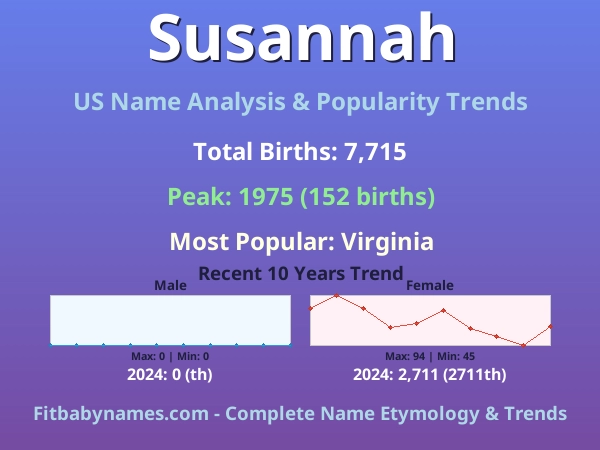 Infographic: Susannah name meaning, origin, and popularity trends in the United States (US baby name analysis chart)