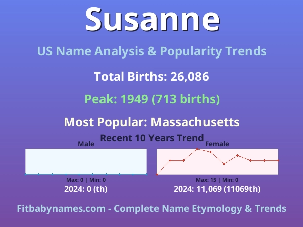 Infographic: Susanne name meaning, origin, and popularity trends in the United States (US baby name analysis chart)