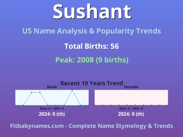 Infographic: Sushant name meaning, origin, and popularity trends in the United States (US baby name analysis chart)