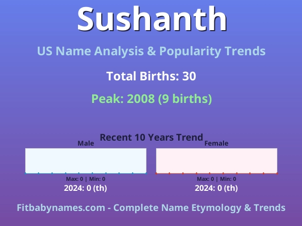Infographic: Sushanth name meaning, origin, and popularity trends in the United States (US baby name analysis chart)