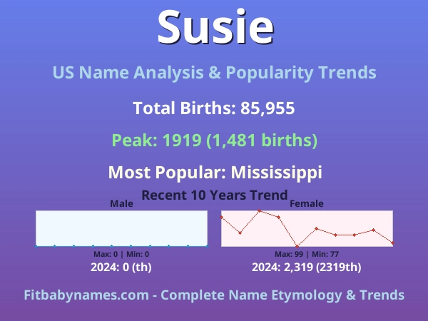 Infographic: Susie name meaning, origin, and popularity trends in the United States (US baby name analysis chart)