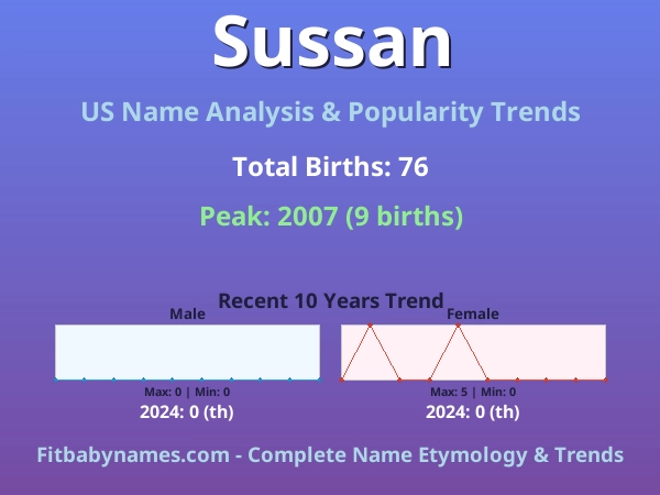 Infographic: Sussan name meaning, origin, and popularity trends in the United States (US baby name analysis chart)