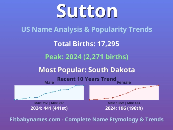 Infographic: Sutton name meaning, origin, and popularity trends in the United States (US baby name analysis chart)