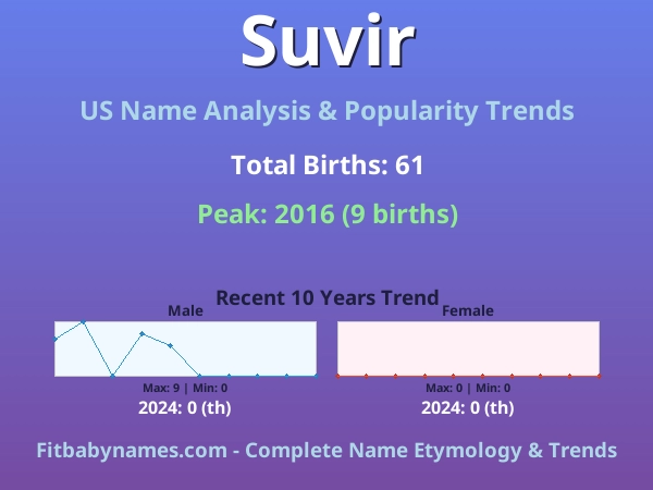 Infographic: Suvir name meaning, origin, and popularity trends in the United States (US baby name analysis chart)