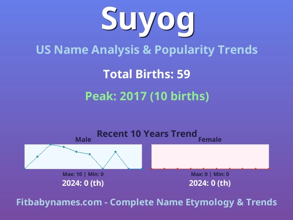Infographic: Suyog name meaning, origin, and popularity trends in the United States (US baby name analysis chart)
