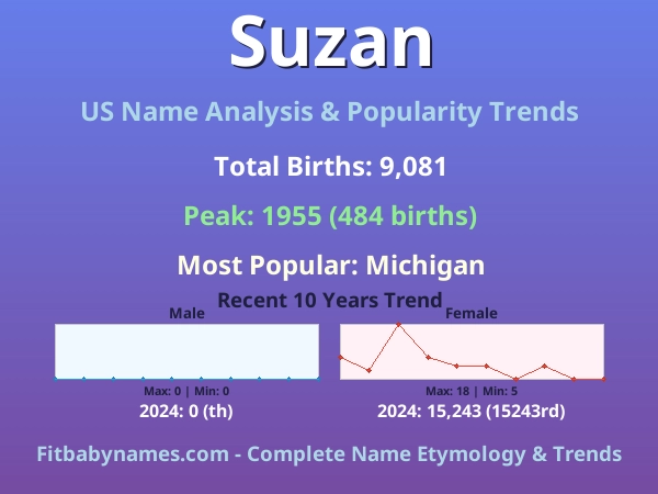 Infographic: Suzan name meaning, origin, and popularity trends in the United States (US baby name analysis chart)