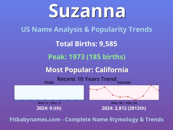 Infographic: Suzanna name meaning, origin, and popularity trends in the United States (US baby name analysis chart)