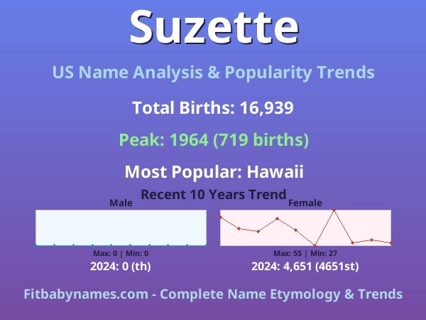 Infographic: Suzette name meaning, origin, and popularity trends in the United States (US baby name analysis chart)