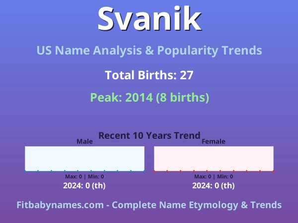 Infographic: Svanik name meaning, origin, and popularity trends in the United States (US baby name analysis chart)