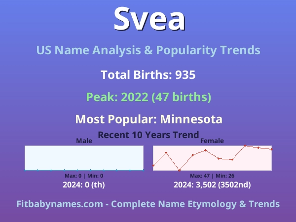 Infographic: Svea name meaning, origin, and popularity trends in the United States (US baby name analysis chart)