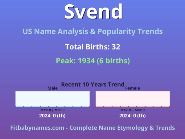 Infographic: Svend name meaning, origin, and popularity trends in the United States (US baby name analysis chart)