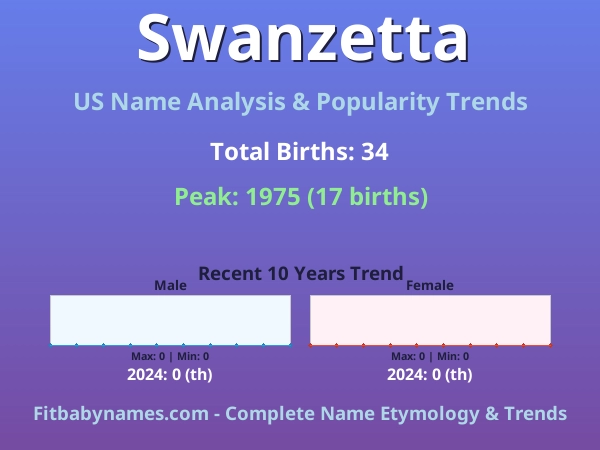Infographic: Swanzetta name meaning, origin, and popularity trends in the United States (US baby name analysis chart)