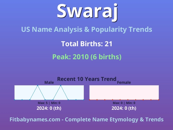 Infographic: Swaraj name meaning, origin, and popularity trends in the United States (US baby name analysis chart)