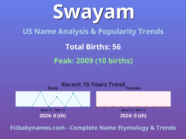 Infographic: Swayam name meaning, origin, and popularity trends in the United States (US baby name analysis chart)