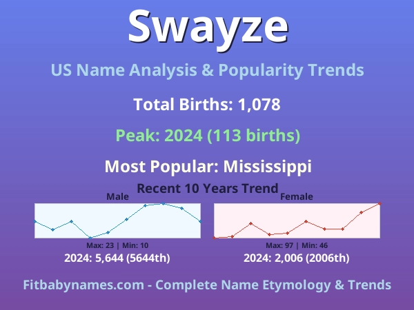 Infographic: Swayze name meaning, origin, and popularity trends in the United States (US baby name analysis chart)