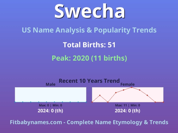 Infographic: Swecha name meaning, origin, and popularity trends in the United States (US baby name analysis chart)