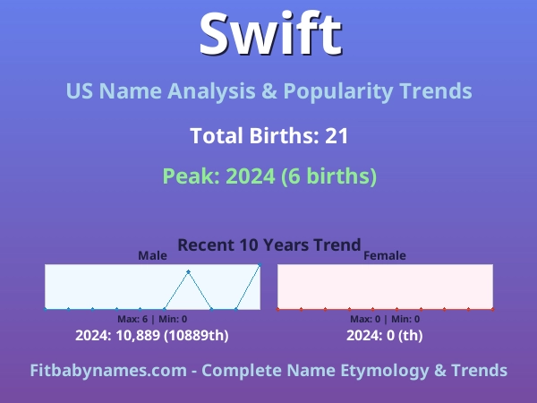 Infographic: Swift name meaning, origin, and popularity trends in the United States (US baby name analysis chart)