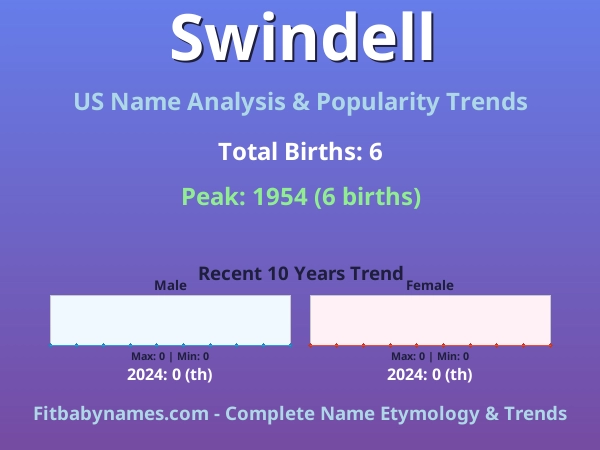 Infographic: Swindell name meaning, origin, and popularity trends in the United States (US baby name analysis chart)