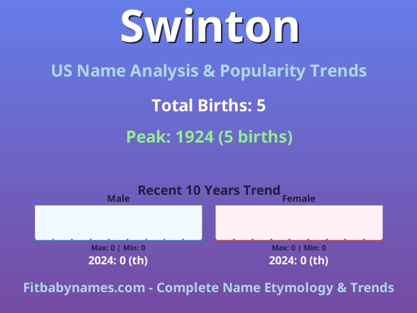 Infographic: Swinton name meaning, origin, and popularity trends in the United States (US baby name analysis chart)