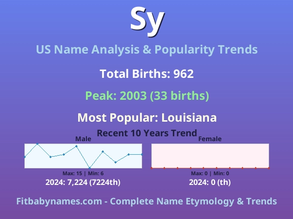 Infographic: Sy name meaning, origin, and popularity trends in the United States (US baby name analysis chart)