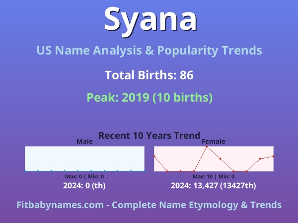 Infographic: Syana name meaning, origin, and popularity trends in the United States (US baby name analysis chart)