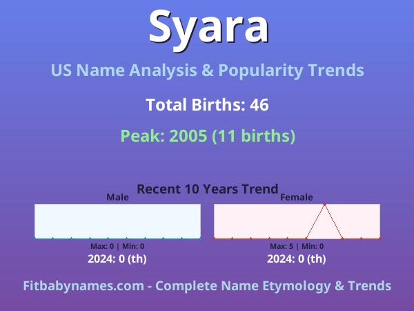 Infographic: Syara name meaning, origin, and popularity trends in the United States (US baby name analysis chart)