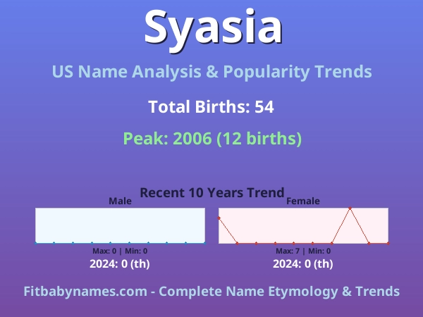 Infographic: Syasia name meaning, origin, and popularity trends in the United States (US baby name analysis chart)