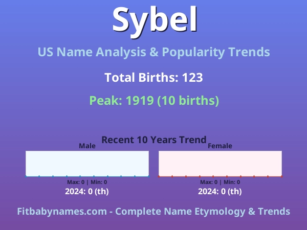 Infographic: Sybel name meaning, origin, and popularity trends in the United States (US baby name analysis chart)