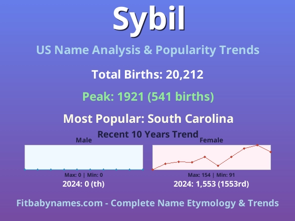 Infographic: Sybil name meaning, origin, and popularity trends in the United States (US baby name analysis chart)