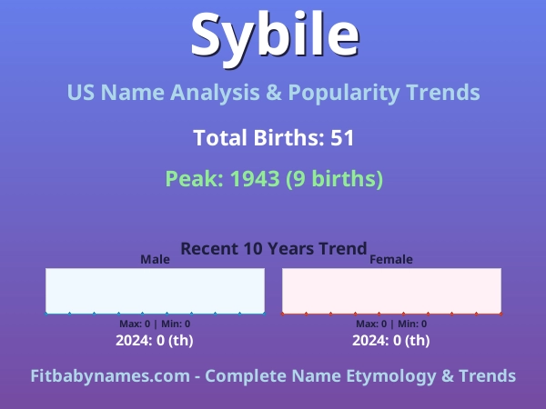 Infographic: Sybile name meaning, origin, and popularity trends in the United States (US baby name analysis chart)