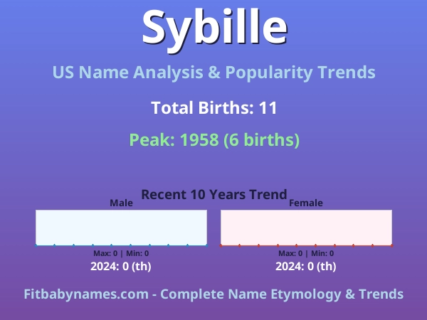 Infographic: Sybille name meaning, origin, and popularity trends in the United States (US baby name analysis chart)