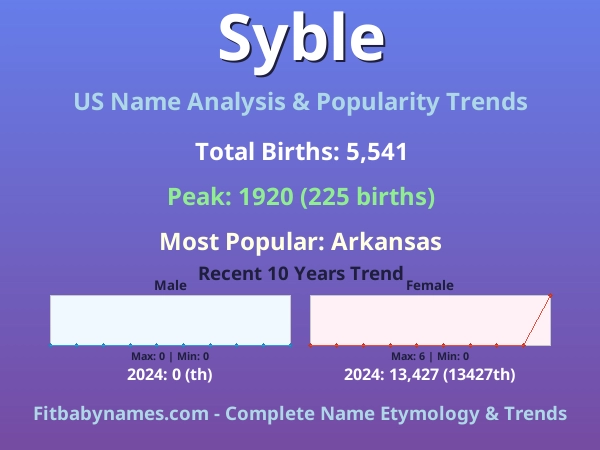 Infographic: Syble name meaning, origin, and popularity trends in the United States (US baby name analysis chart)