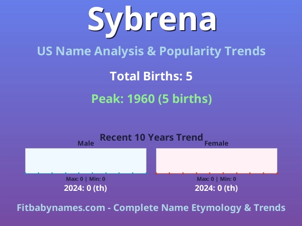 Infographic: Sybrena name meaning, origin, and popularity trends in the United States (US baby name analysis chart)