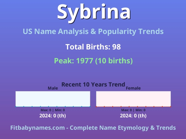Infographic: Sybrina name meaning, origin, and popularity trends in the United States (US baby name analysis chart)